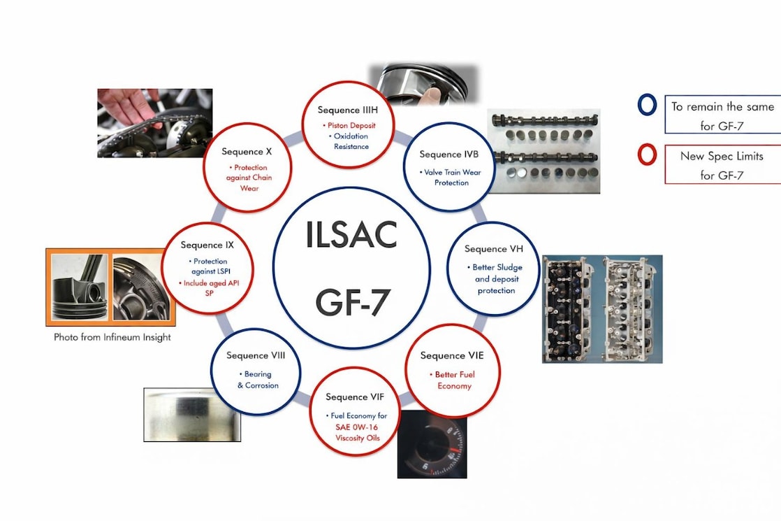 What's New For GF7 vs Staying The Same From GF6?